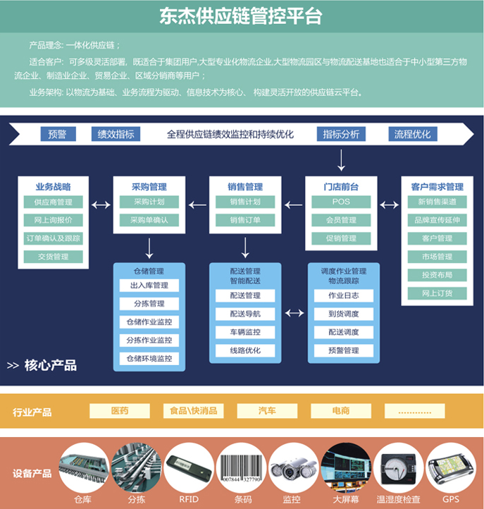 東杰供應鏈管控平臺