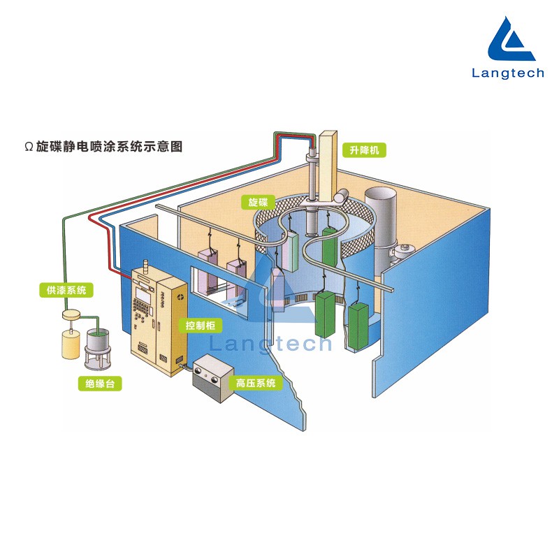 Ω旋碟靜電噴涂系統