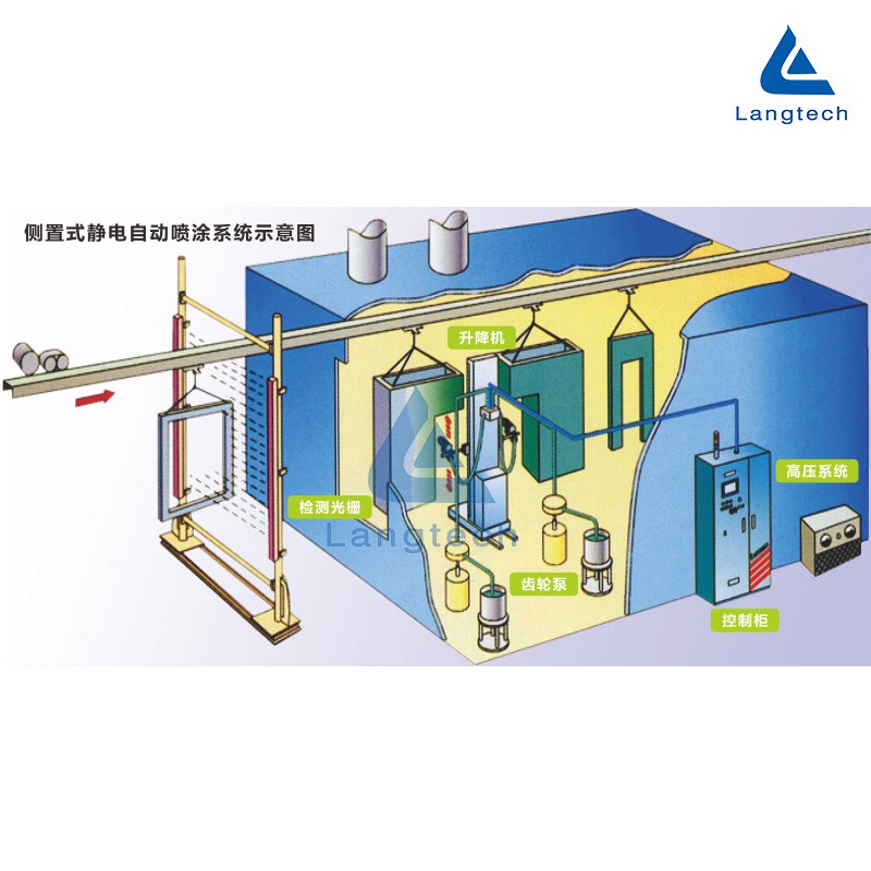側置式靜電噴涂系統